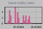 Denní srážky za poslední období