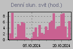 Délka slun. svitu za poslední období