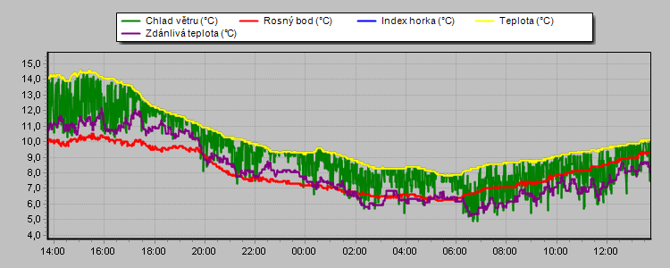 Weather Graphs