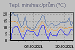 Teplota Min/Max za poslední období