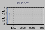 UV index