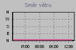 Směr větru