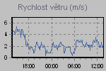 Rychlost větru